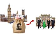 The houses of parliament and a sack of money with an arrow going to a council building with people outside