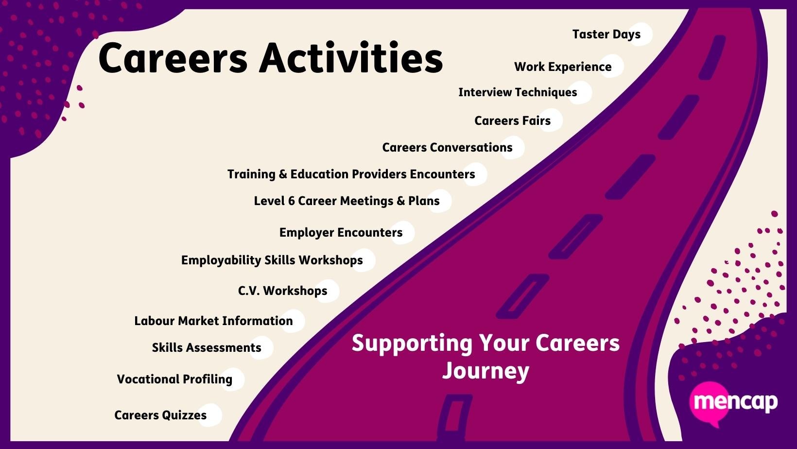 A graphic design of the list of careers activities provided by the Mencap employment services