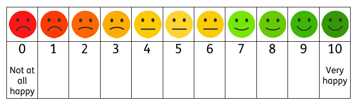 A table showing 10 faces whose expressions go from very sad to very happy