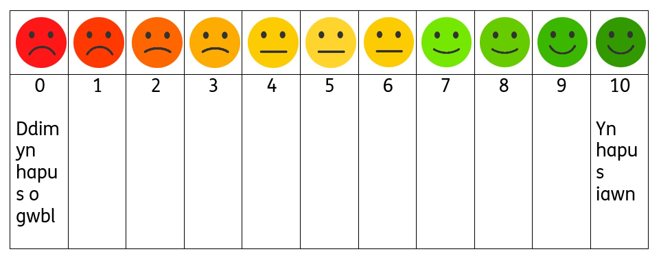 A table showing 10 faces whose expressions go from very sad to very happy