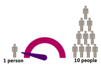A graph to show 1:10 people