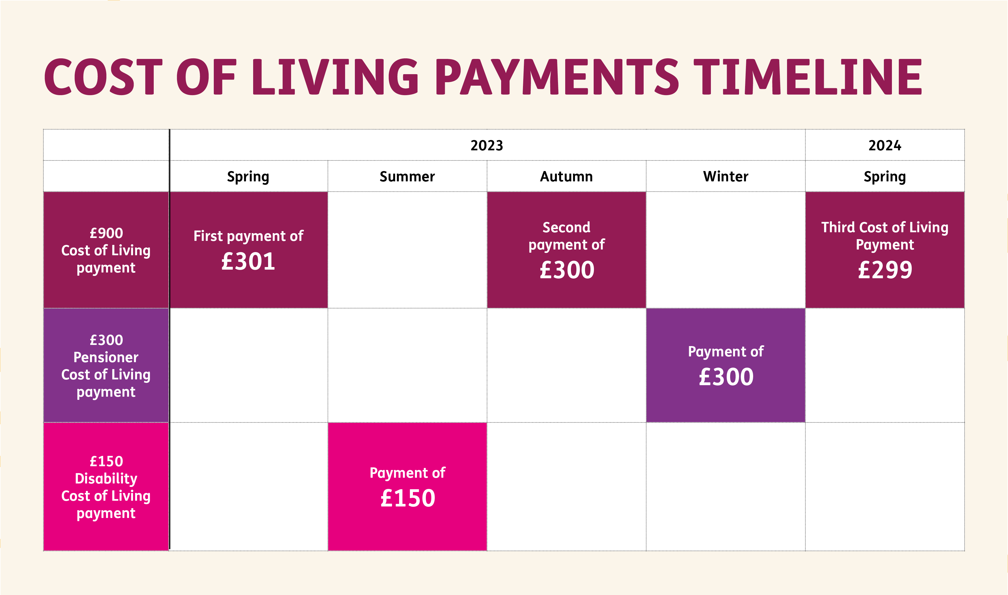 A timetable to show that the first payment of £301 for the £900 cost of living payment is made in the Spring of 2023, the second payment of £300 is made in the autumn of 2023 and the third payment in the Spring of 2024. The graph also shows that the £300 Pensioner cost of living payment will be made in the Winter of 2023 and the £150 Disability cost of living payment will be made in the summer of 2023