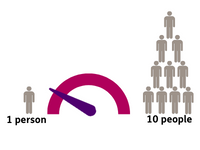 a graph to show 2:10 people