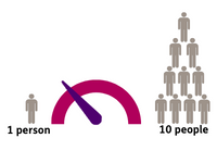 A graph to show 3:10 people