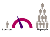 a graph to show 4:10 people