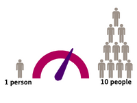 a graph to show 6:10 people