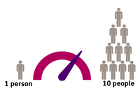A graph to show 7:10 people