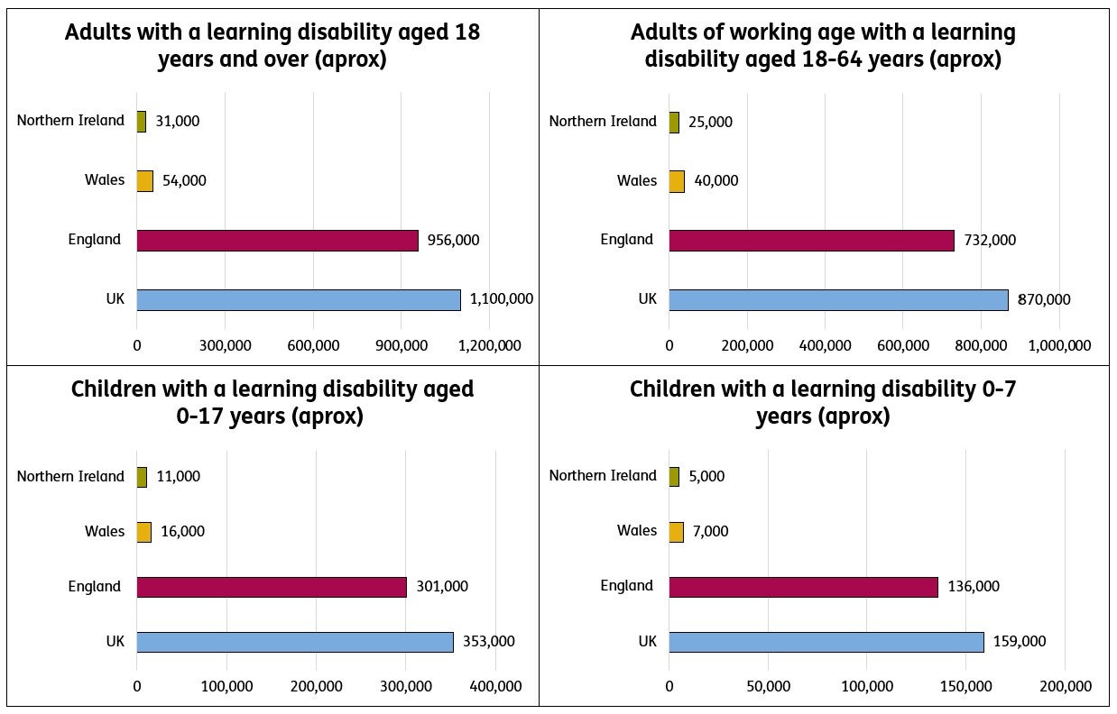 Graphs showing percentage of adults with a learning disability aged 18 and over, adults of working age with a learning disability aged 18-64, children with a learning disability aged 0-17 and children with a learning disability 0-7 years of age.