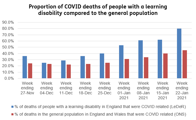 Table showing comparison of deaths of people with a learning disability related to COVID with the general population