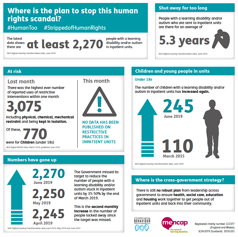 Mencap transforming care statistics infographic