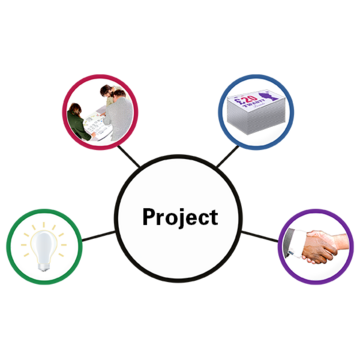 A graph showing four small circles connected to a larger circle. The larger circle says Projects and the four smaller circles show a light bulb, people talking, a desk and a handshake