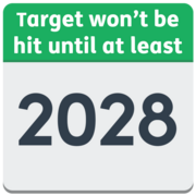 Image of a calendar with text reading Target won't be hit until at least 2028.