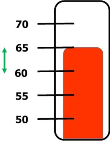 A thermometer showing 65 degrees and a green arrow between 60 and 65 degrees.