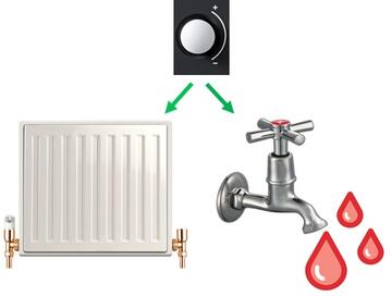 a thermostat with 2 green arrows from it.  1 arrow is pointing to a radiator and 1 arrow is pointing to a tap with hot water coming from it.