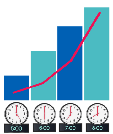 A graph with bars at different times.