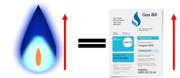 A gas flame with a red arrow pointing up, an equals sign and a gas bill with a red arrow pointing up.