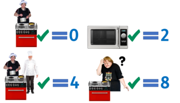 Someone cooking at an oven with 0 points. A microwave with 2 points. A man helping a woman cook at an oven 4 points. A confused man next to an oven 8 points