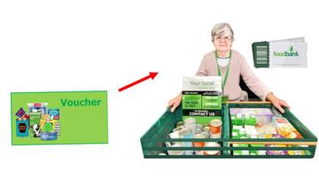 A red arrow pointing from a foodbank voucher to a lady who is standing behind 2 trays of long life food with a sign that says foodbank.
