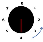 A dial with numbers and an arrow pointing from 4 to 2.