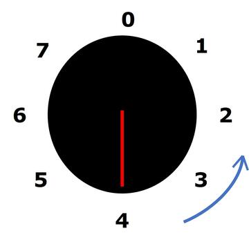 A dial with numbers 0 to 7 and an arrow pointing from 4 towards 2.