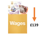 A wage packet with money in it next to a downward arrow pointing to £139