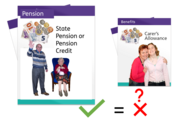 A State Pension and Pension Credit leaflet with a green tick underneath it is next to an equals sign to a red cross and a question mark under a leaflet about Carers Allowance