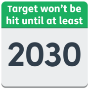 A calendar with the year 2030, with text reading "Target won't be hit until at least"