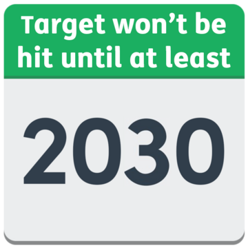 A calendar with the year 2030, with text reading "Target won't be hit until at least"