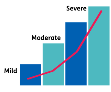 A graph showing Mild moderate and Severe levels