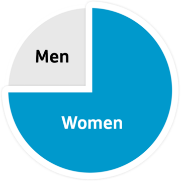 Pie chart of men and women showing men as a quarter and women as three quarters