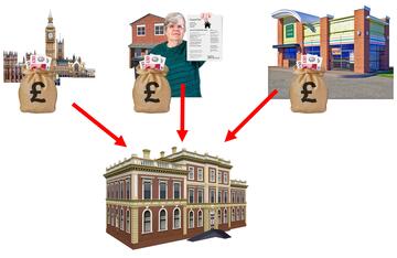 A bag of money beside the houses of parliament, a bag of money beside a lady with a council tax letter and a bag of money by a shop.  There is an arrow from each picture to  a local council building.