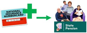 A National Insurance card with a plus sign beside it and an arrow pointing to a group of older people with the words State Pension under them.