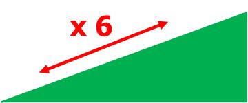 A green slope with a double headed arrow above the slope and x 6 above the arrow.
