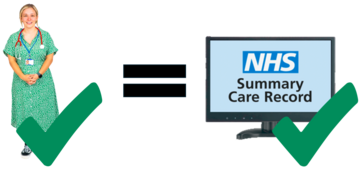 A doctor with a green tick beside her, then an equals sign and a computer screen with summary care record on it and a green tick beside it.