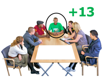 A group of people sitting around a table at a meeting. One person has a circle around them and beside them is a plus sign and the number 13.
