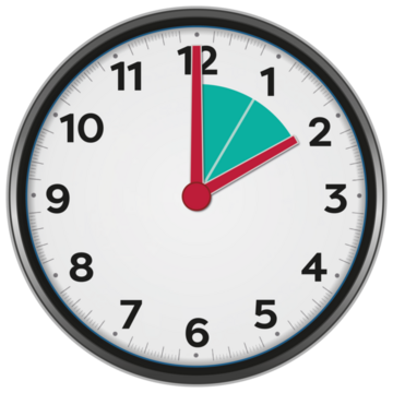 A clock with green markings between the 12 and 2.