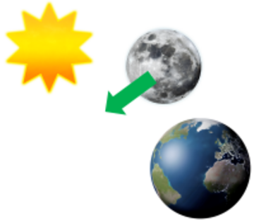 The Sun and the planet Earth with the Moon between them.  An arrow is pointing from the Moon showing that the Sun, Moon and Earth will line up in a straight line.
