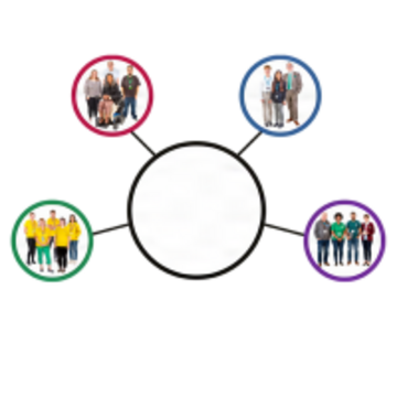 4 groups of people, each with a circle around them.  Each circle is linked to a big circle in the middle.
