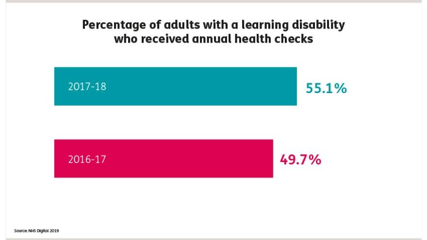 Graphic showing 55.1% of patients with a learning disability received an annual health check in 2017-18, an increase from 49.7% in 2016-17