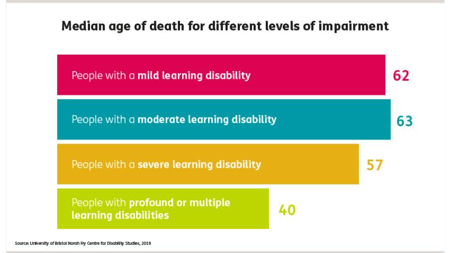 Graphic showing median age of death for different levels of impairment; 62 for people with a mild learning disability, 63 for people with a moderate learning disability, 57 for people with a severe learning disability and 40 for people with profound and multiple learning disabilities.