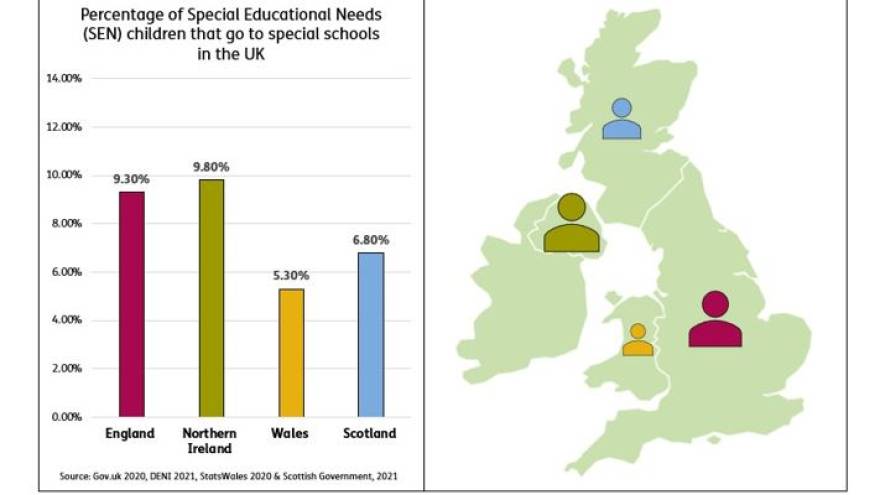 Graph showing percentage of pupils with SEN that attend a special school; 9.3% in England, 6.8% in Scotland, 5.3% in Wales and 9.8% in Northern Ireland