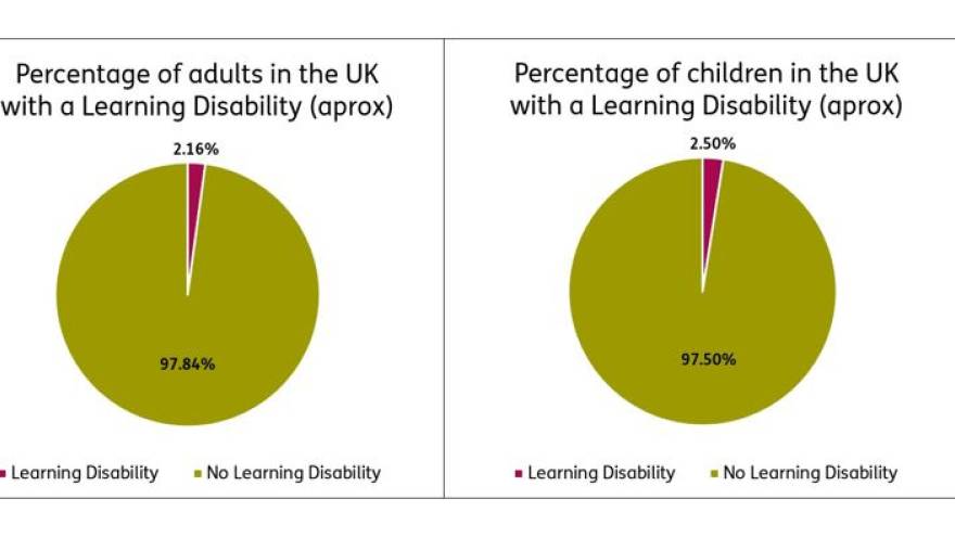 Graph showing there are approximately 2.06% of adults in the UK with a learning disability and 2.50% of children in the UK with a learning disability