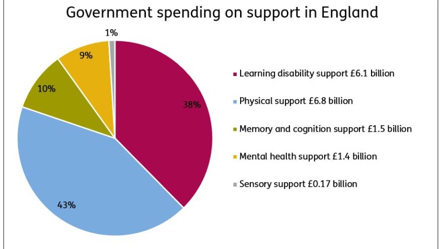 Government spending on short term and long term support in England