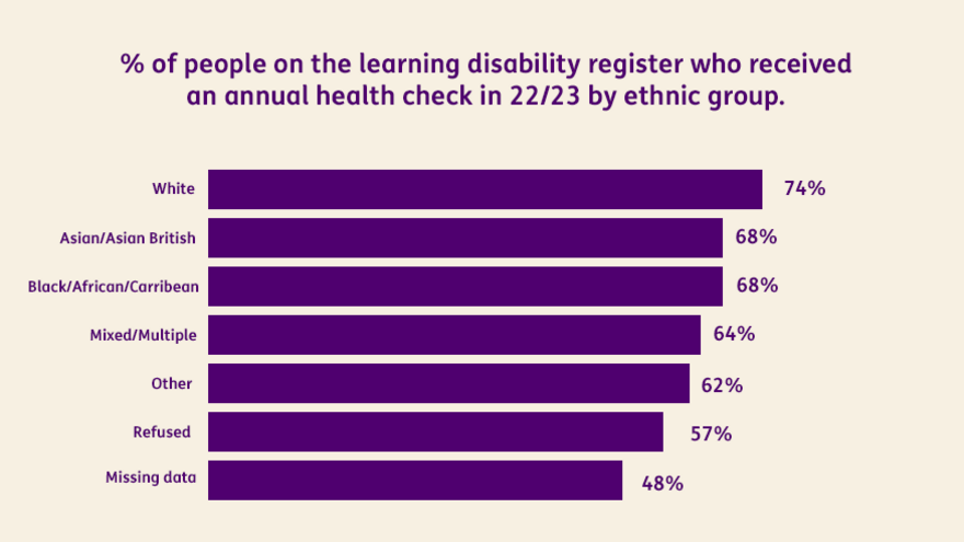 Graph showing % of people on the learning disability register who received an annual health check in 22-23 by ethnic group