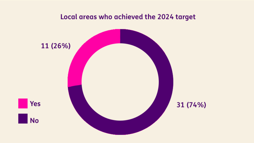Graph showing only 11 local areas achieved the 2024 target and 31 did not.