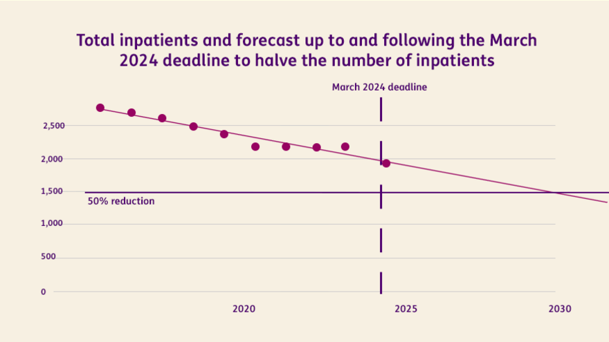 Graph showing the number of Inpatients and  the projected forecast up to and following the March 2024 deadline to halve the number of inpatients