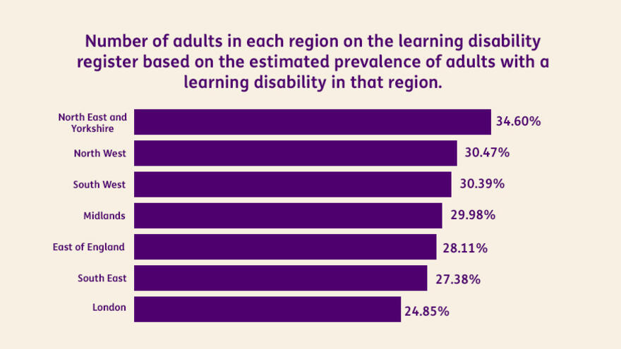 Graph showing % of adults in each region on the LD register based on estimated prevalence of adults with LD