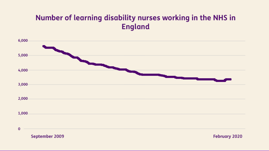 Graph showing the number of LD nurses working in the NHS in England 2009-2020.