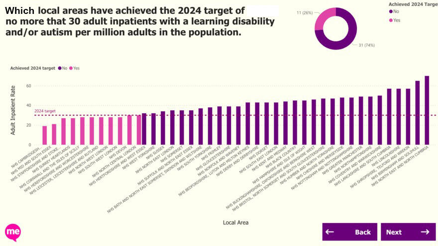 A bar graph from the Homes Not Hospitals data
